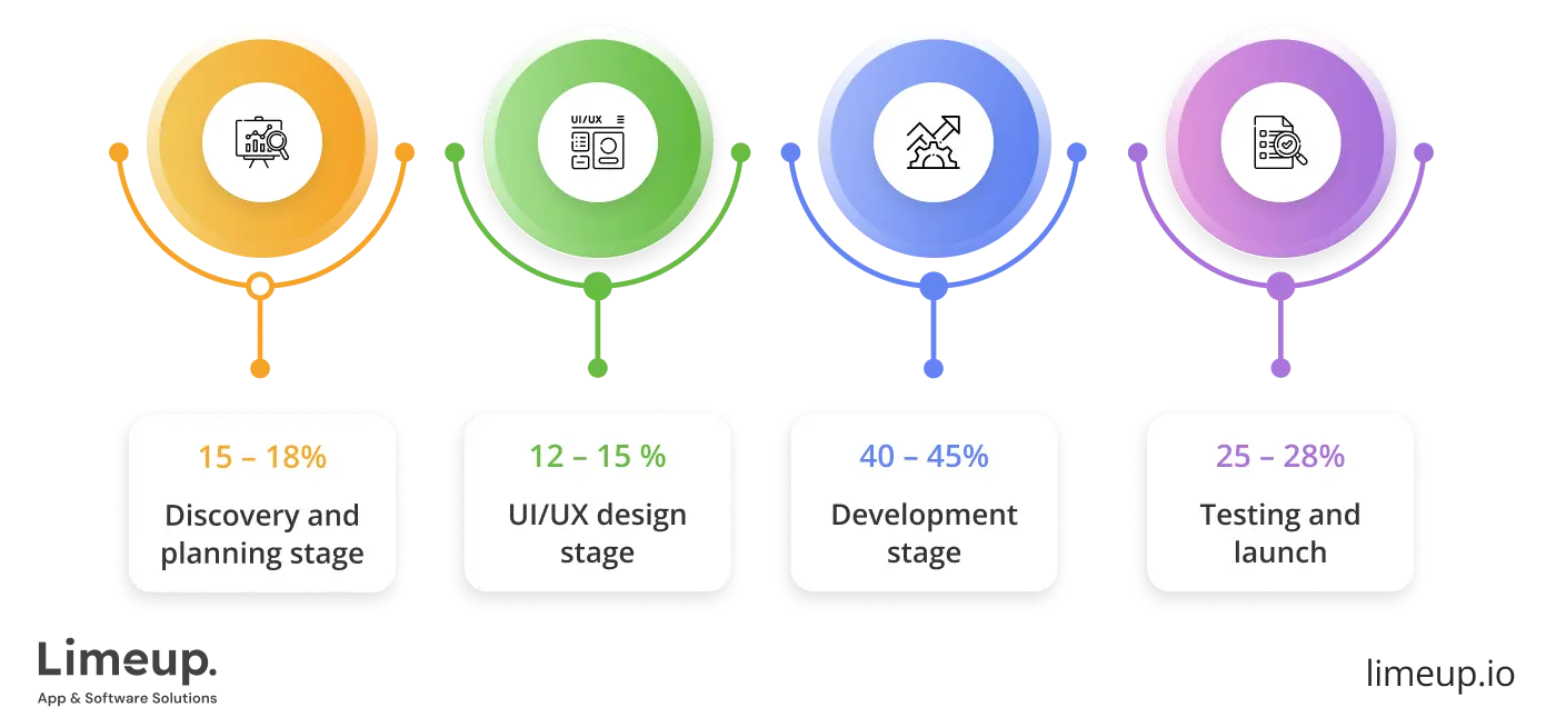 Breakdown By Project Stages