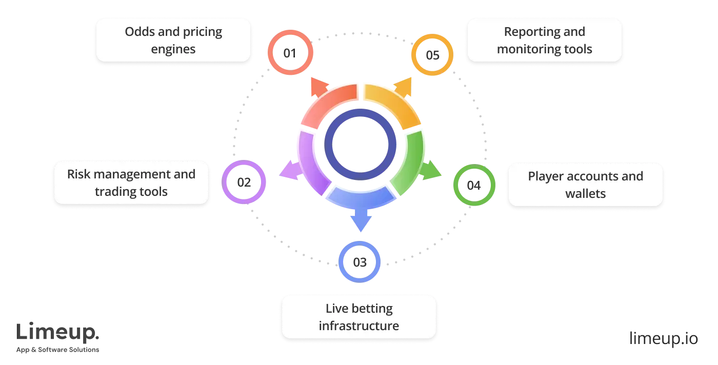 Core Components Of Sportsbook Software