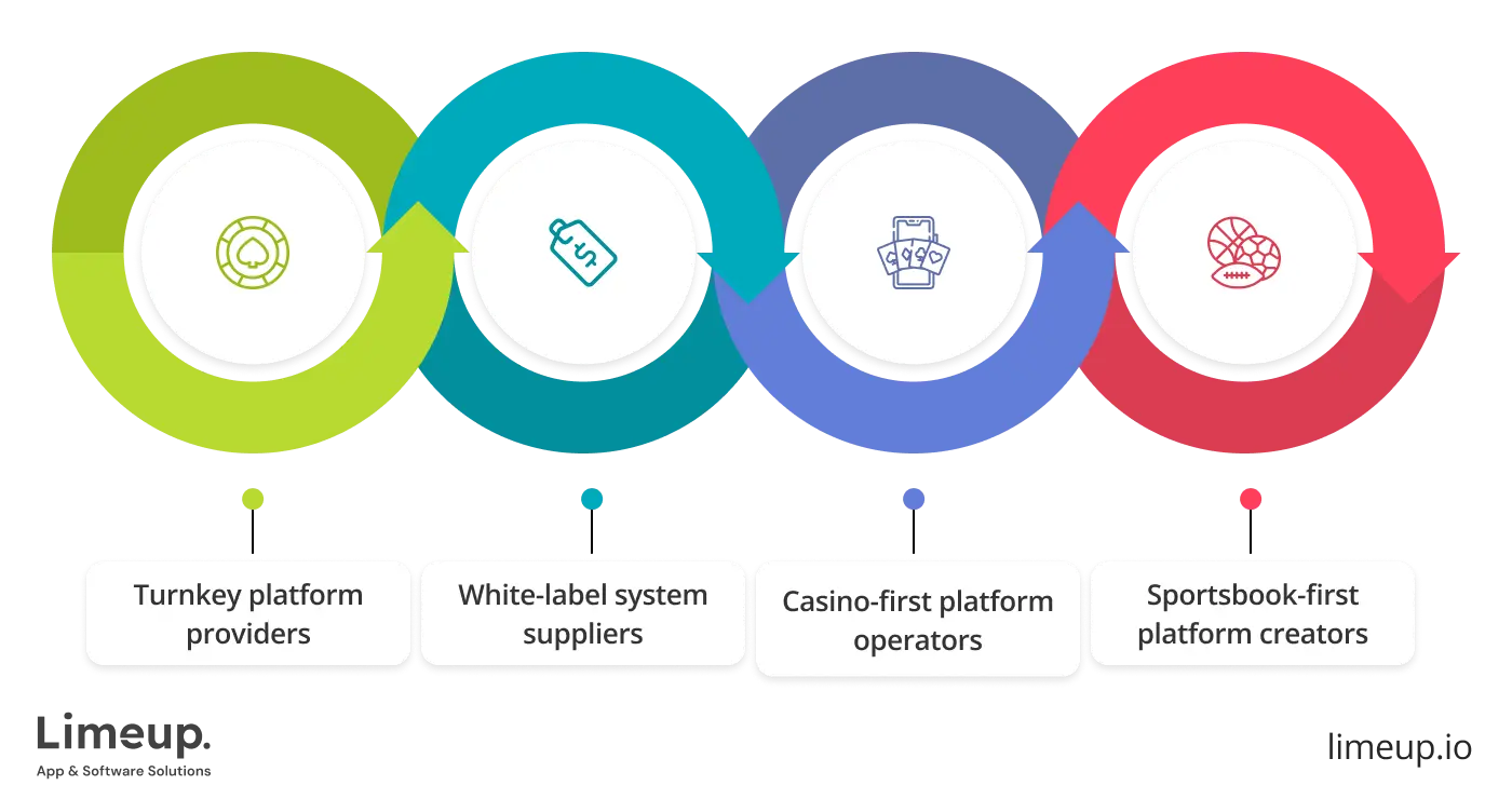 Types Of Igaming Platform Providers